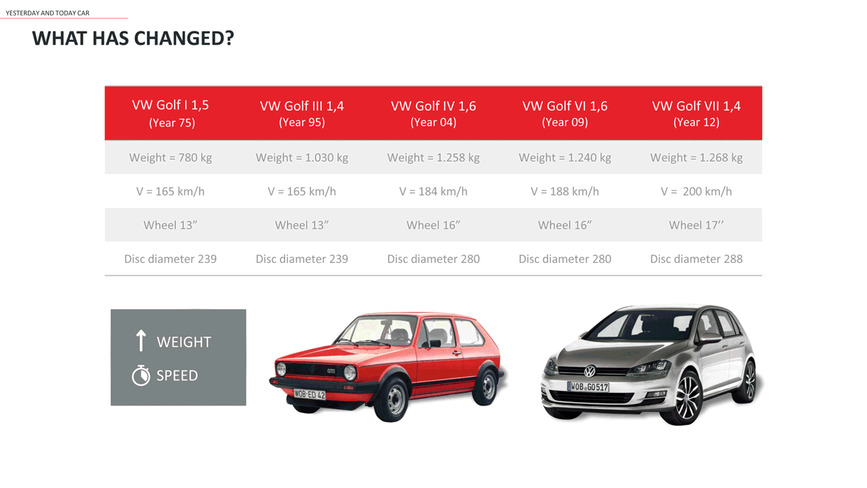 Chart 1 - Brake disc weight reduction: comparative table