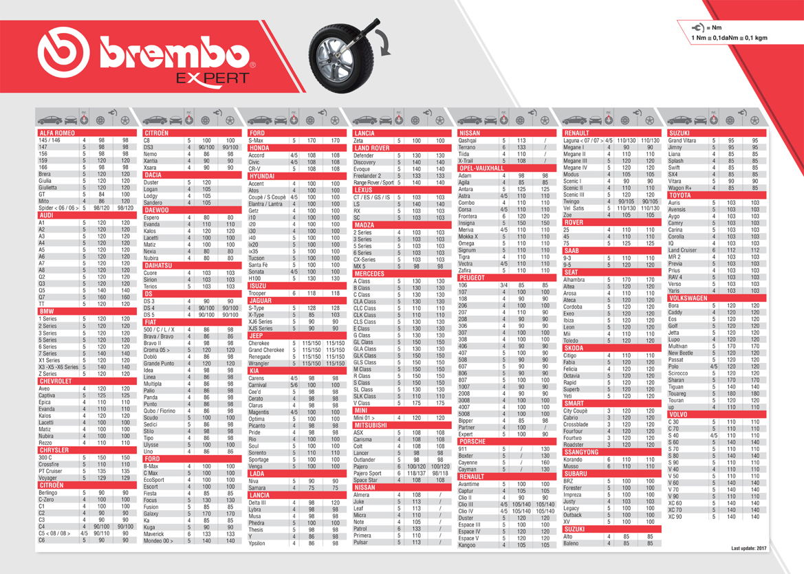 Anzugsdrehmomente Brembo